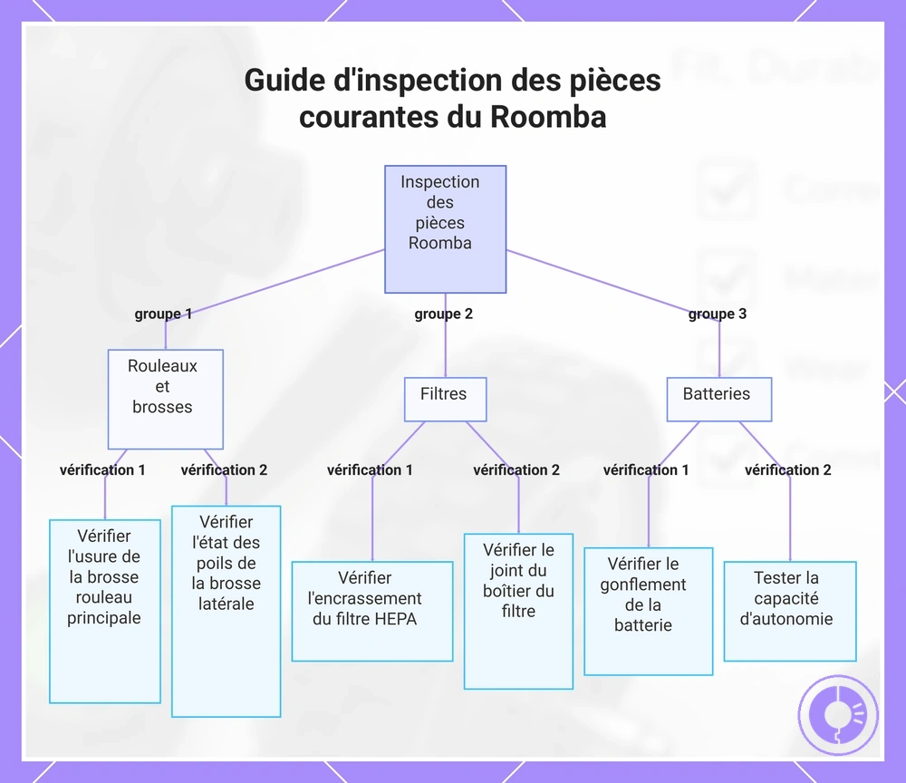 Guide d'inspection des pièces courantes du Roomba