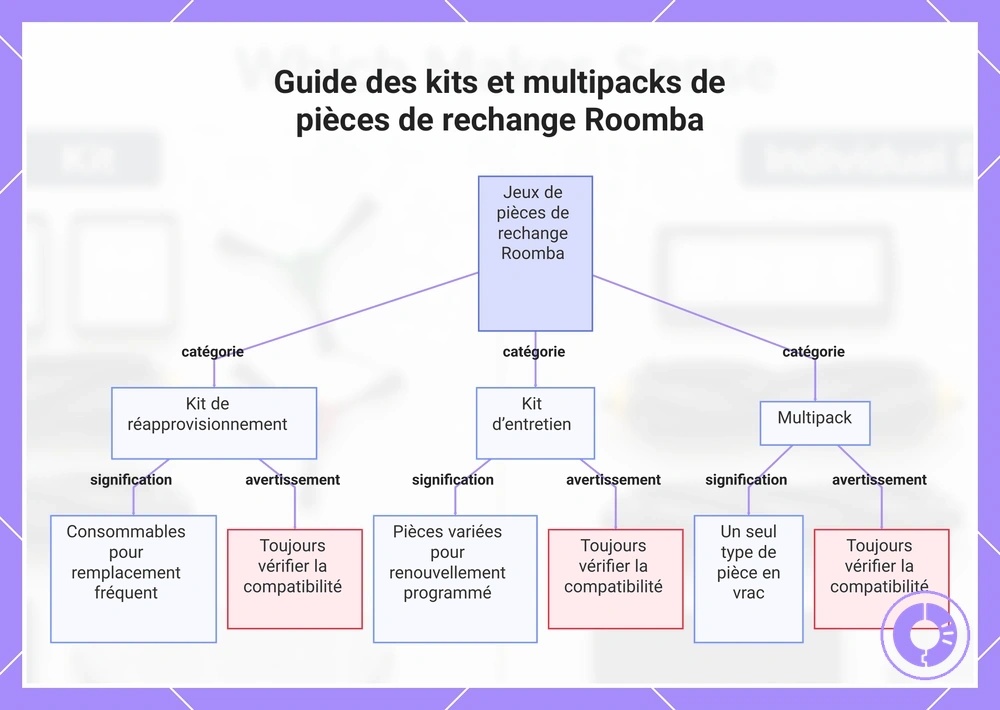 Guide des kits et multipacks de pièces de rechange Roomba