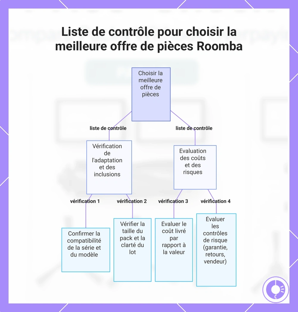 Liste de contrôle pour choisir la meilleure offre de pièces Roomba