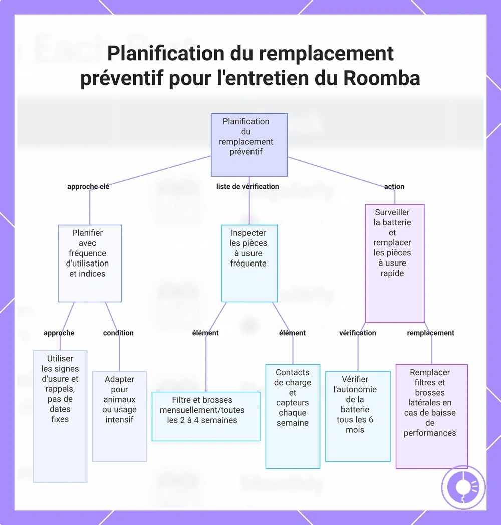 Planification du remplacement préventif pour l'entretien du Roomba