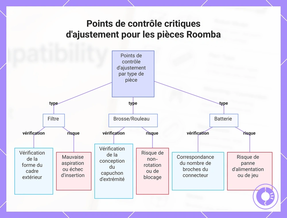 Points de contrôle critiques d'ajustement pour les pièces Roomba