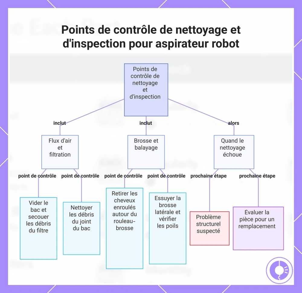 Points de contrôle de nettoyage et d'inspection pour aspirateur robot