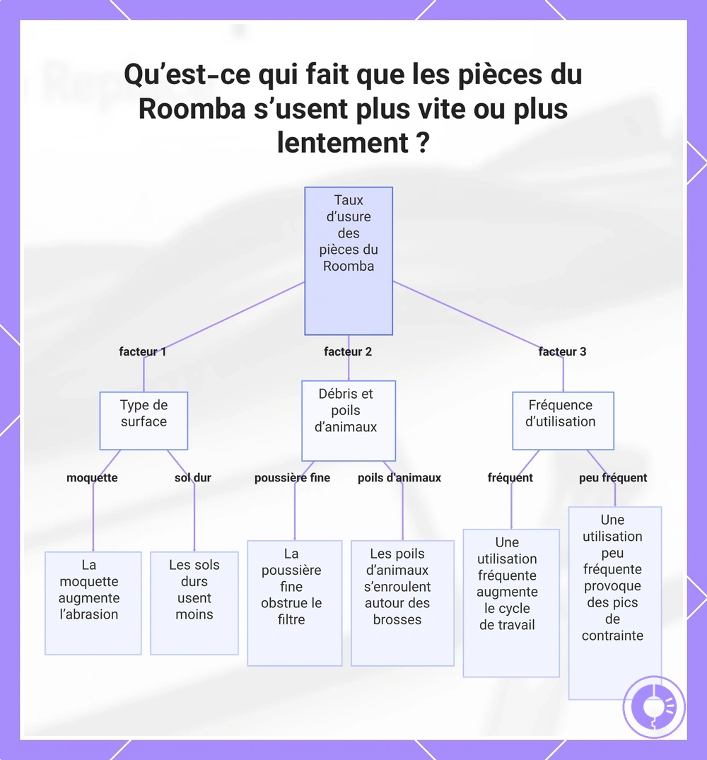 Qu’est-ce qui fait que les pièces du Roomba s’usent plus vite ou plus lentement ?