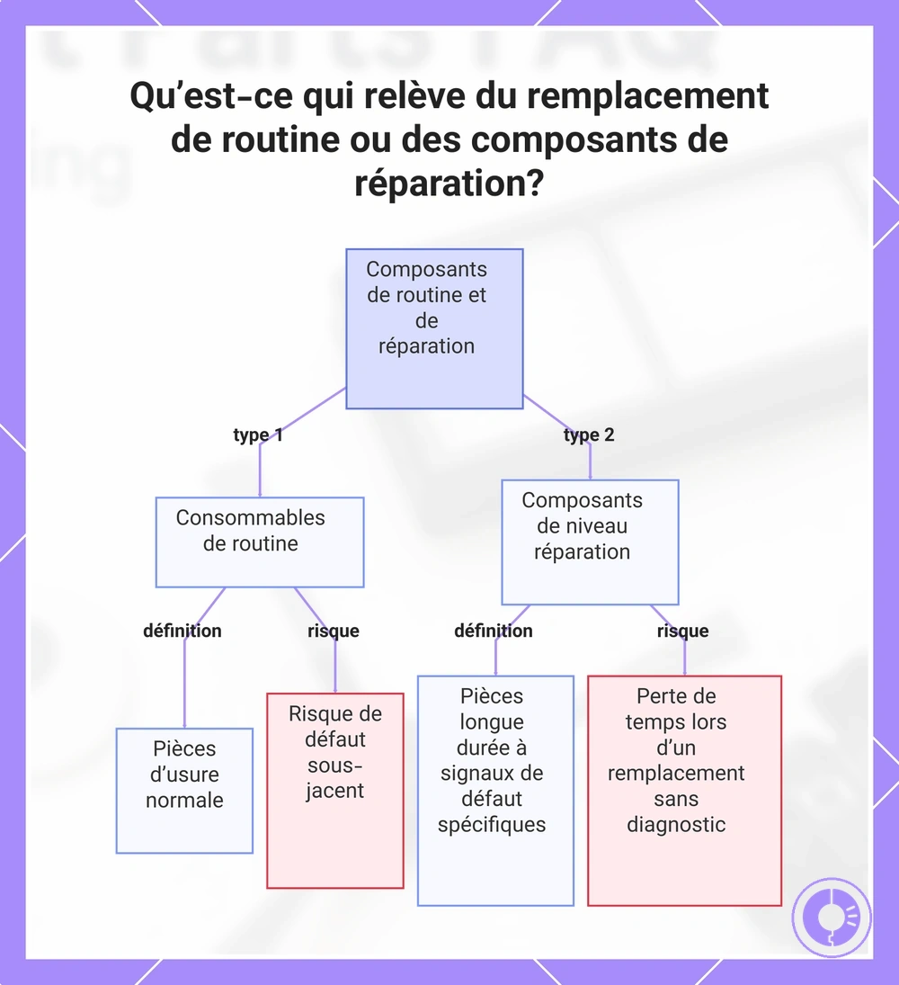 Qu’est-ce qui relève du remplacement de routine ou des composants de réparation?