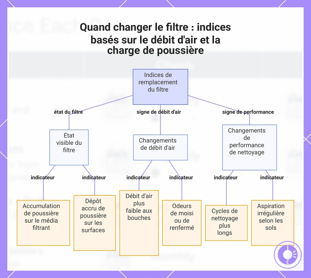 Quand changer le filtre : indices basés sur le débit d'air et la charge de poussière
