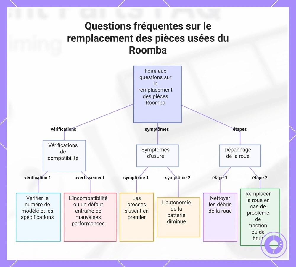 Questions fréquentes sur le remplacement des pièces usées du Roomba