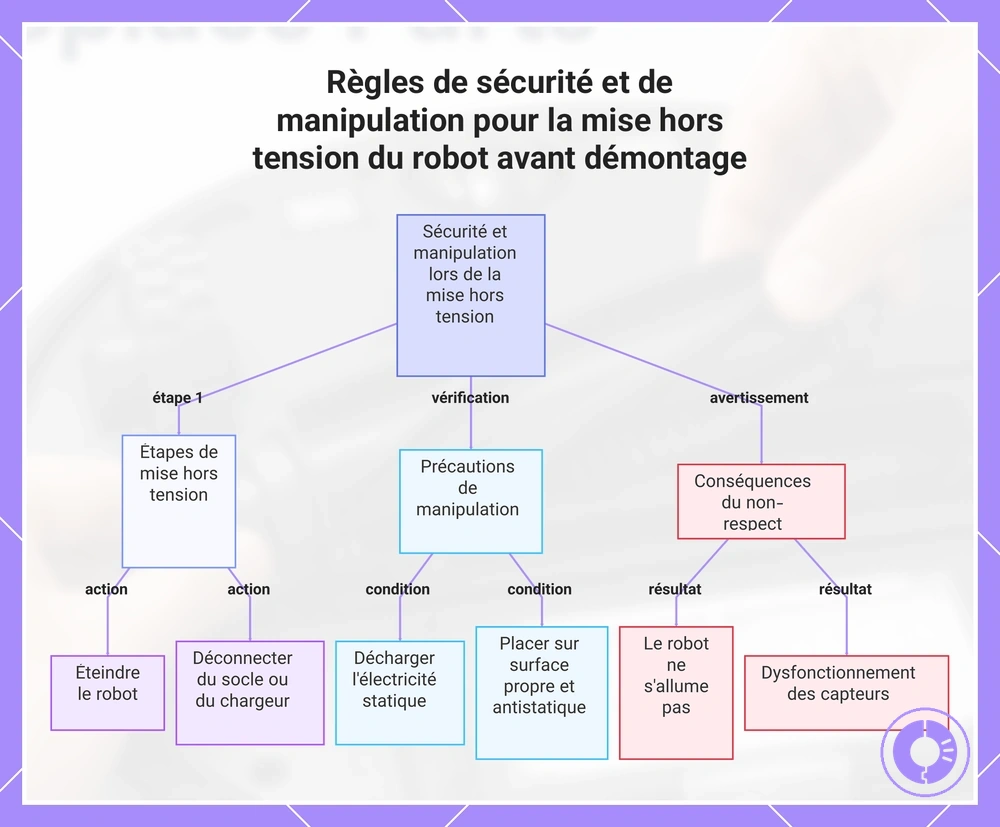 Règles de sécurité et de manipulation pour la mise hors tension du robot avant démontage