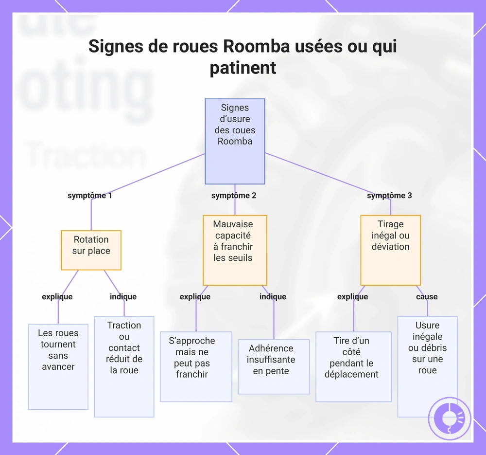 Signes de roues Roomba usées ou qui patinent