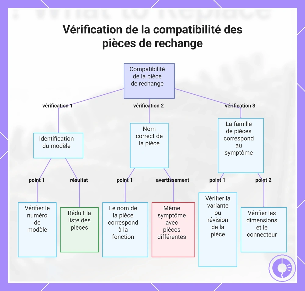 Vérification de la compatibilité des pièces de rechange