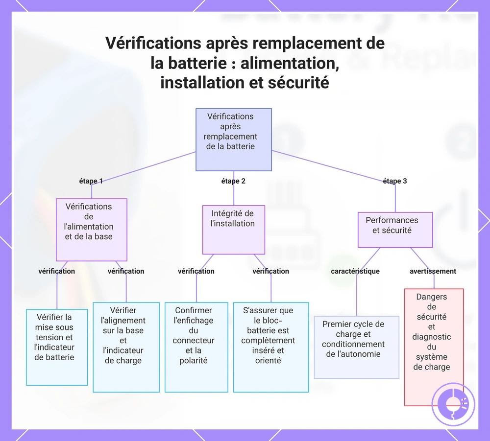 Vérifications après remplacement de la batterie : alimentation, installation et sécurité
