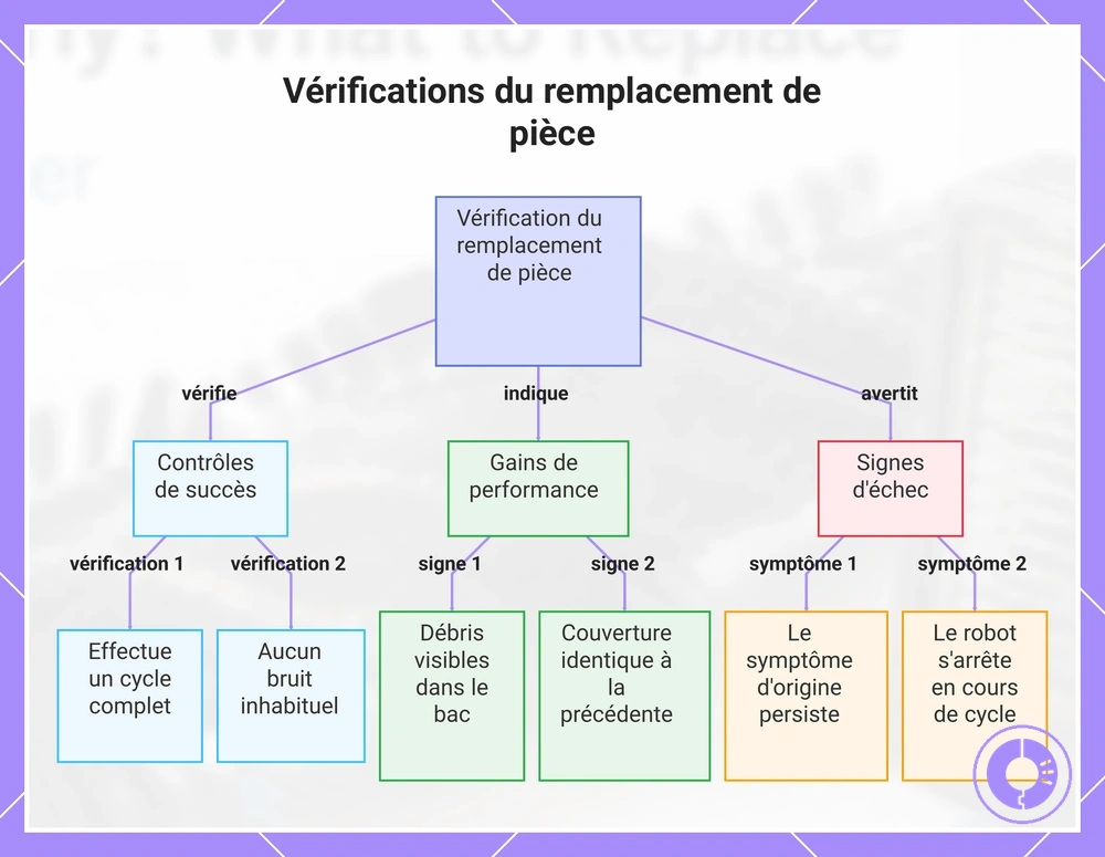 Vérifications du remplacement de pièce