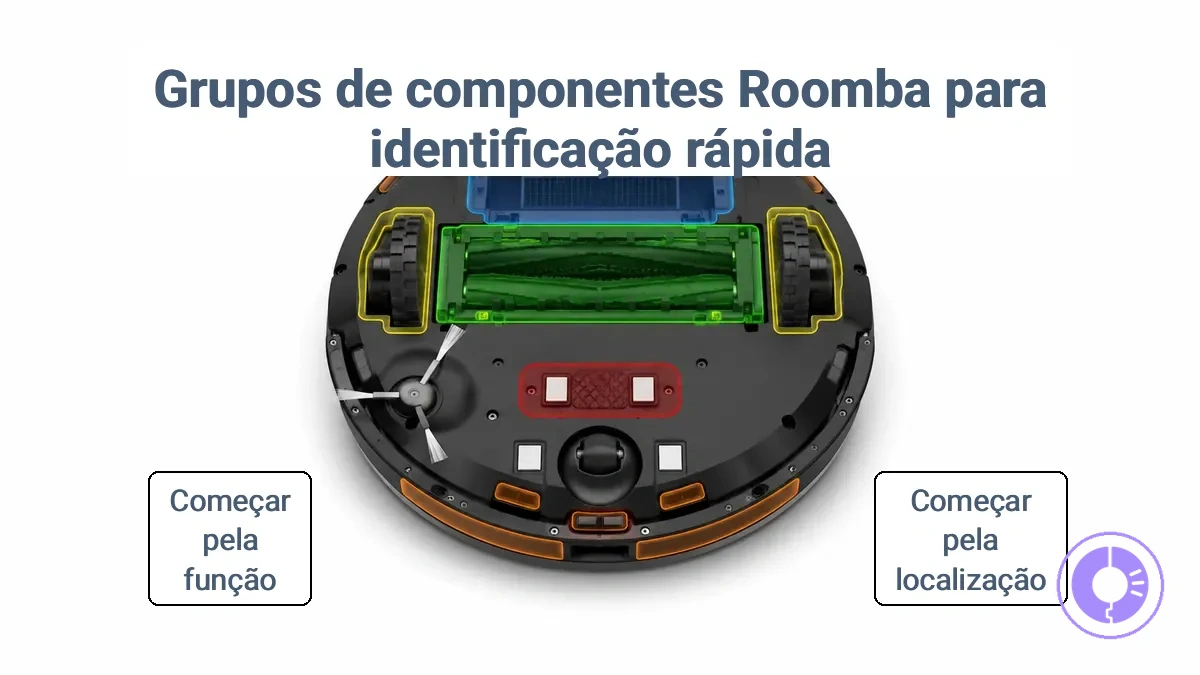 Grupos de componentes funcionais em um robô Roomba para identificação rápida de peças