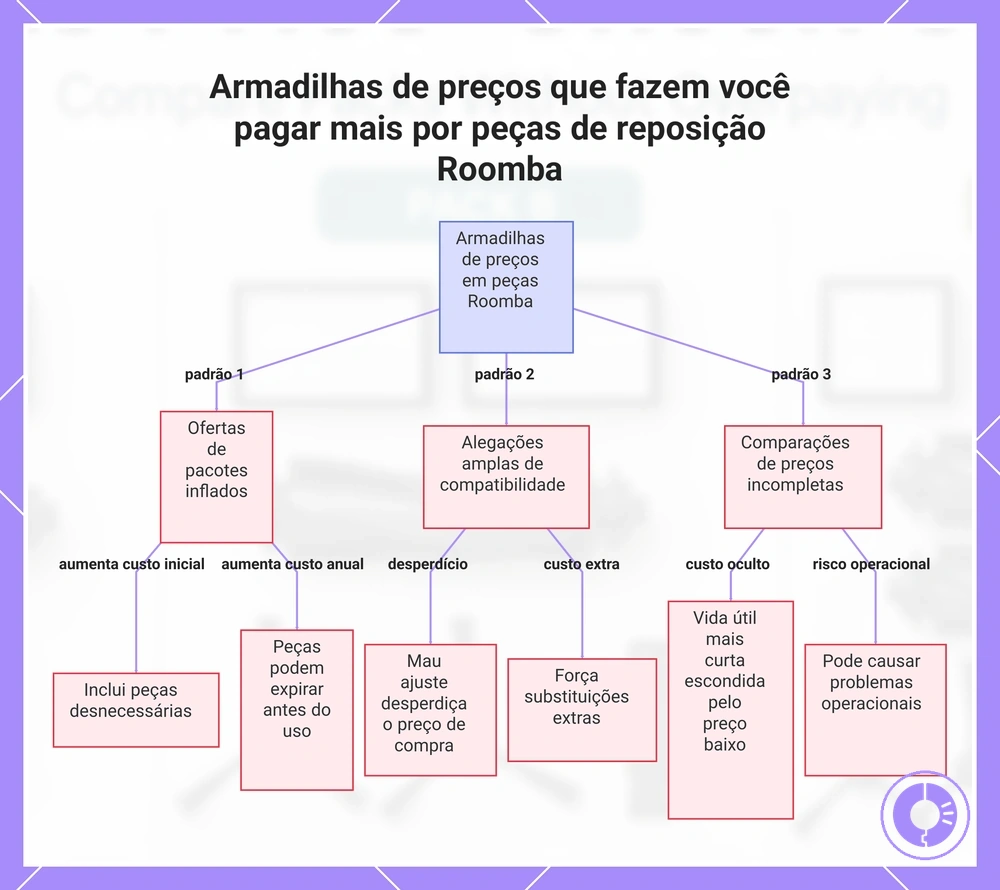 Armadilhas de preços que fazem você pagar mais por peças de reposição Roomba