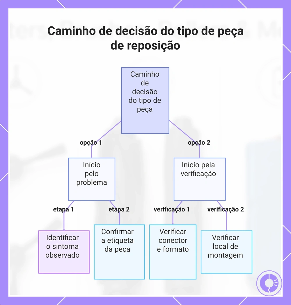 Caminho de decisão do tipo de peça de reposição