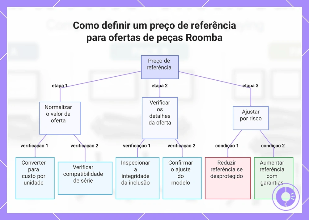 Como definir um preço de referência para ofertas de peças Roomba