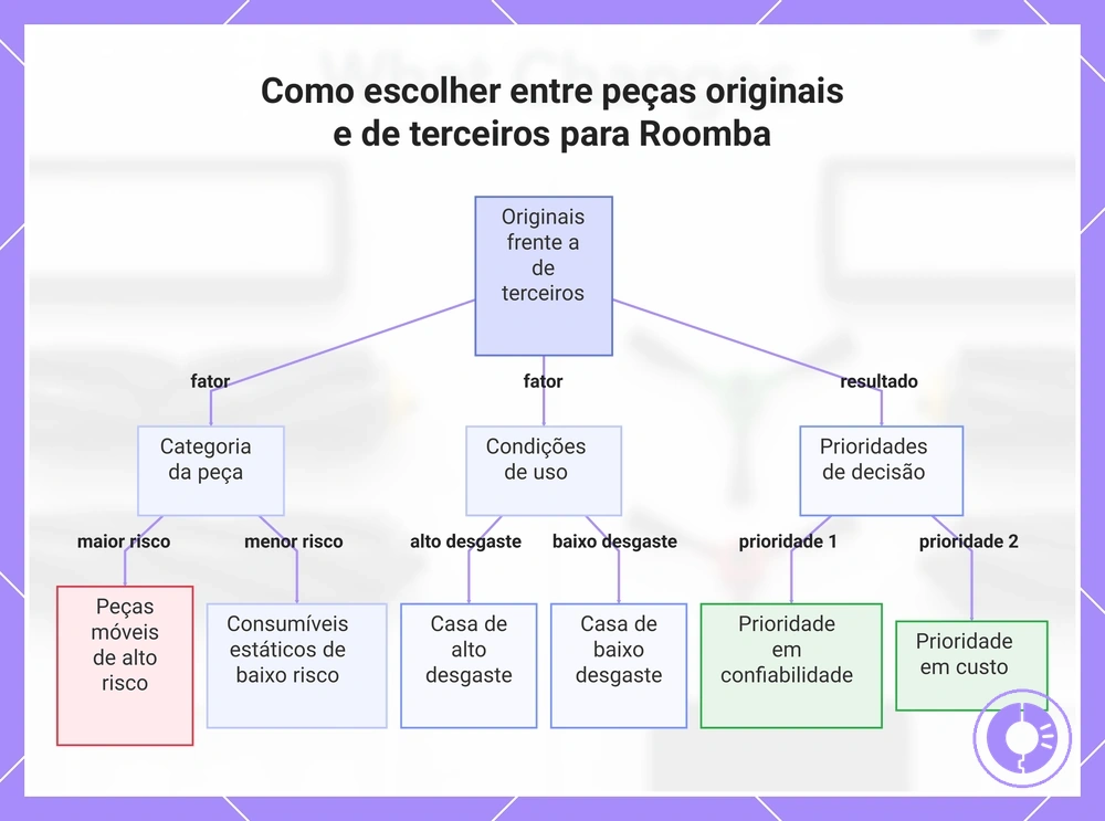 Como escolher entre peças originais e de terceiros para Roomba