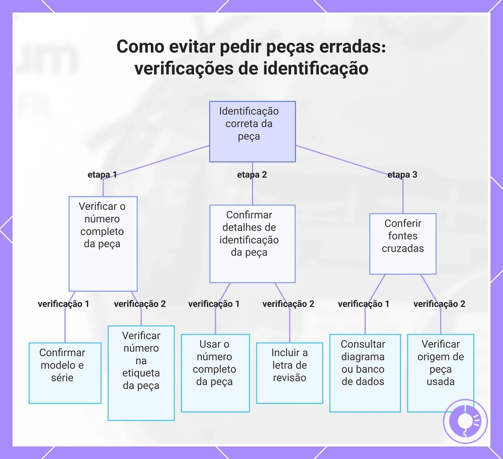Como evitar pedir peças erradas: verificações de identificação