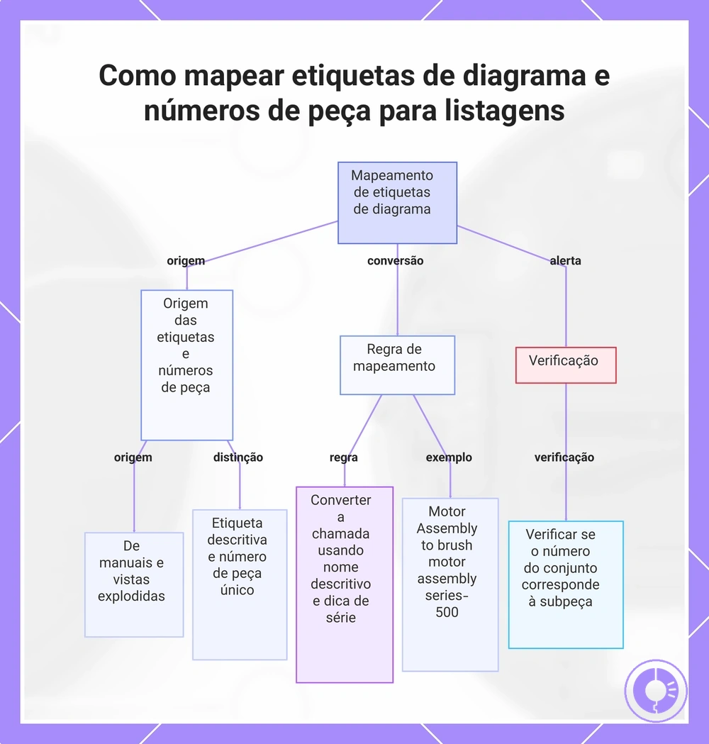 Como mapear etiquetas de diagrama e números de peça para listagens