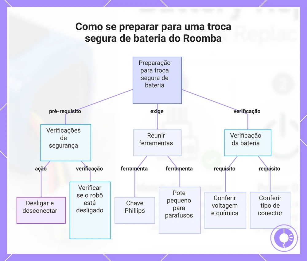 Como se preparar para uma troca segura de bateria do Roomba