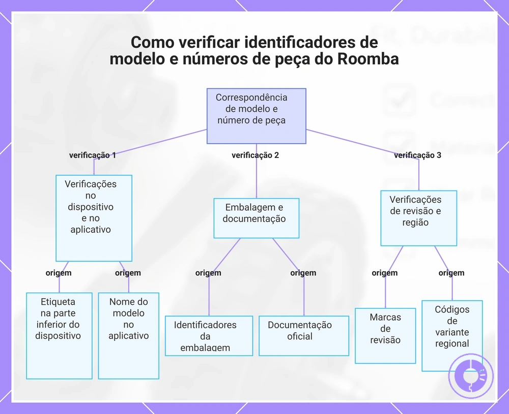 Como verificar identificadores de modelo e números de peça do Roomba