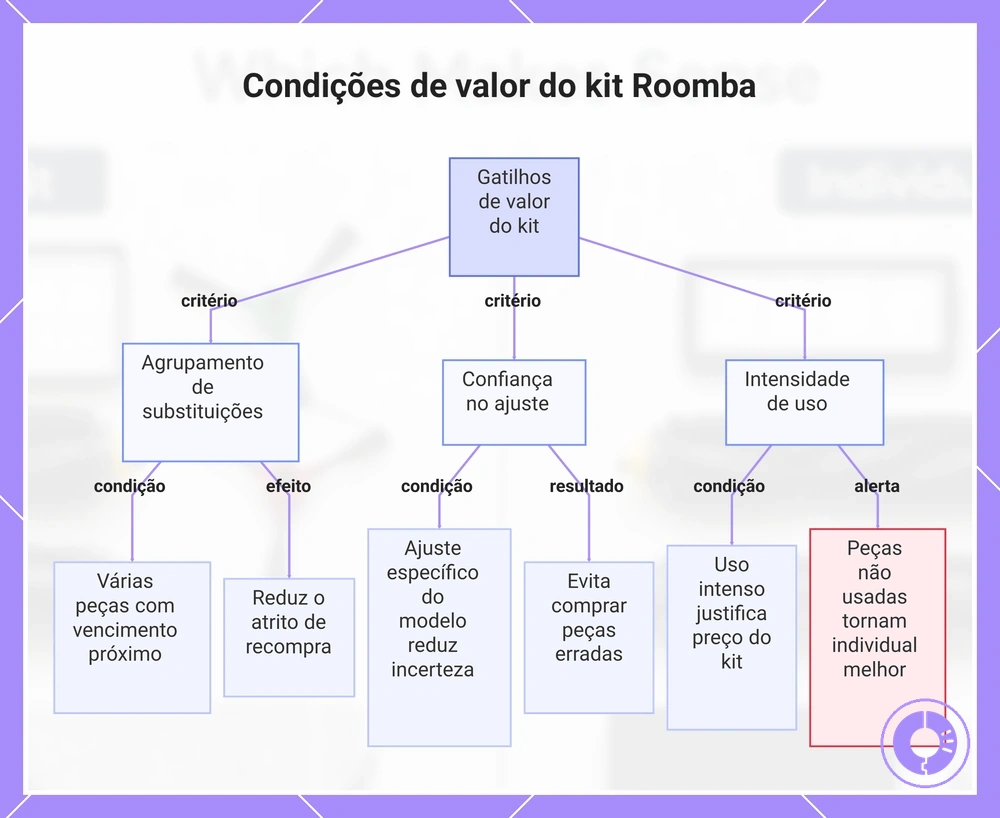 Condições de valor do kit Roomba