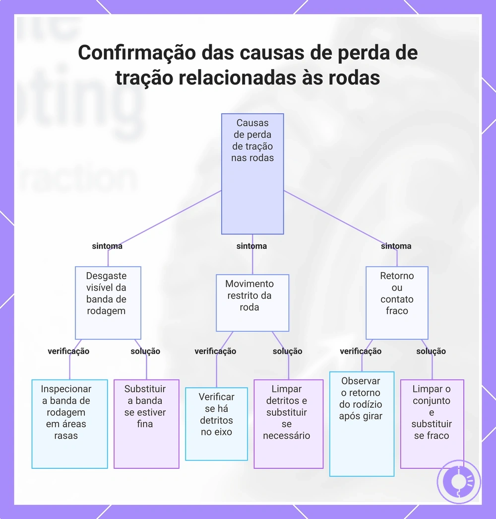 Confirmação das causas de perda de tração relacionadas às rodas
