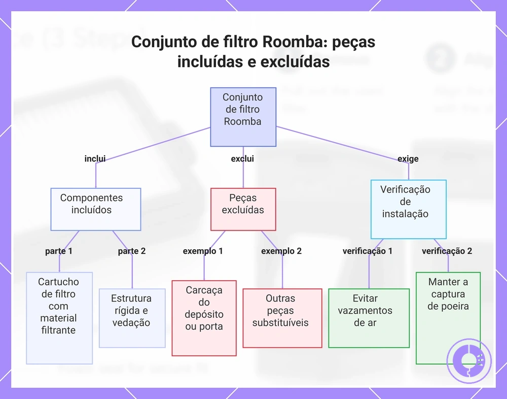 Conjunto de filtro Roomba: peças incluídas e excluídas
