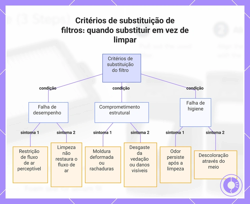 Critérios de substituição de filtros: quando substituir em vez de limpar