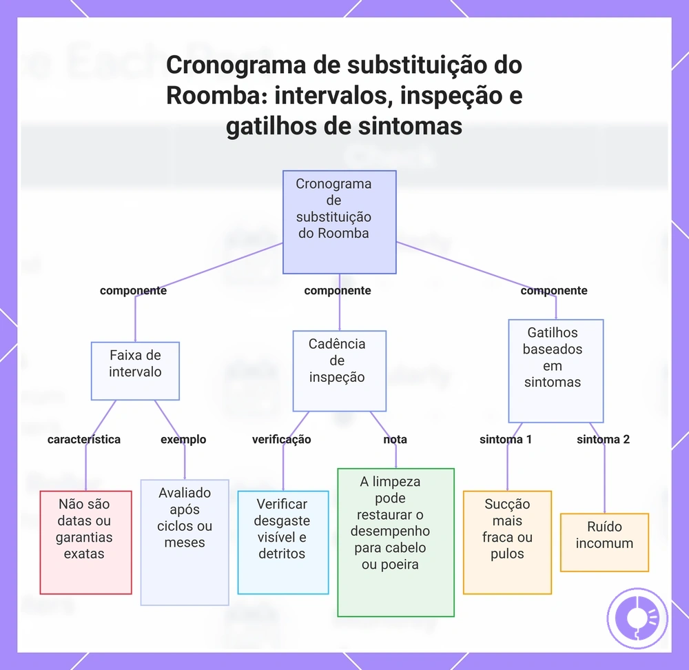 Cronograma de substituição do Roomba: intervalos, inspeção e gatilhos de sintomas