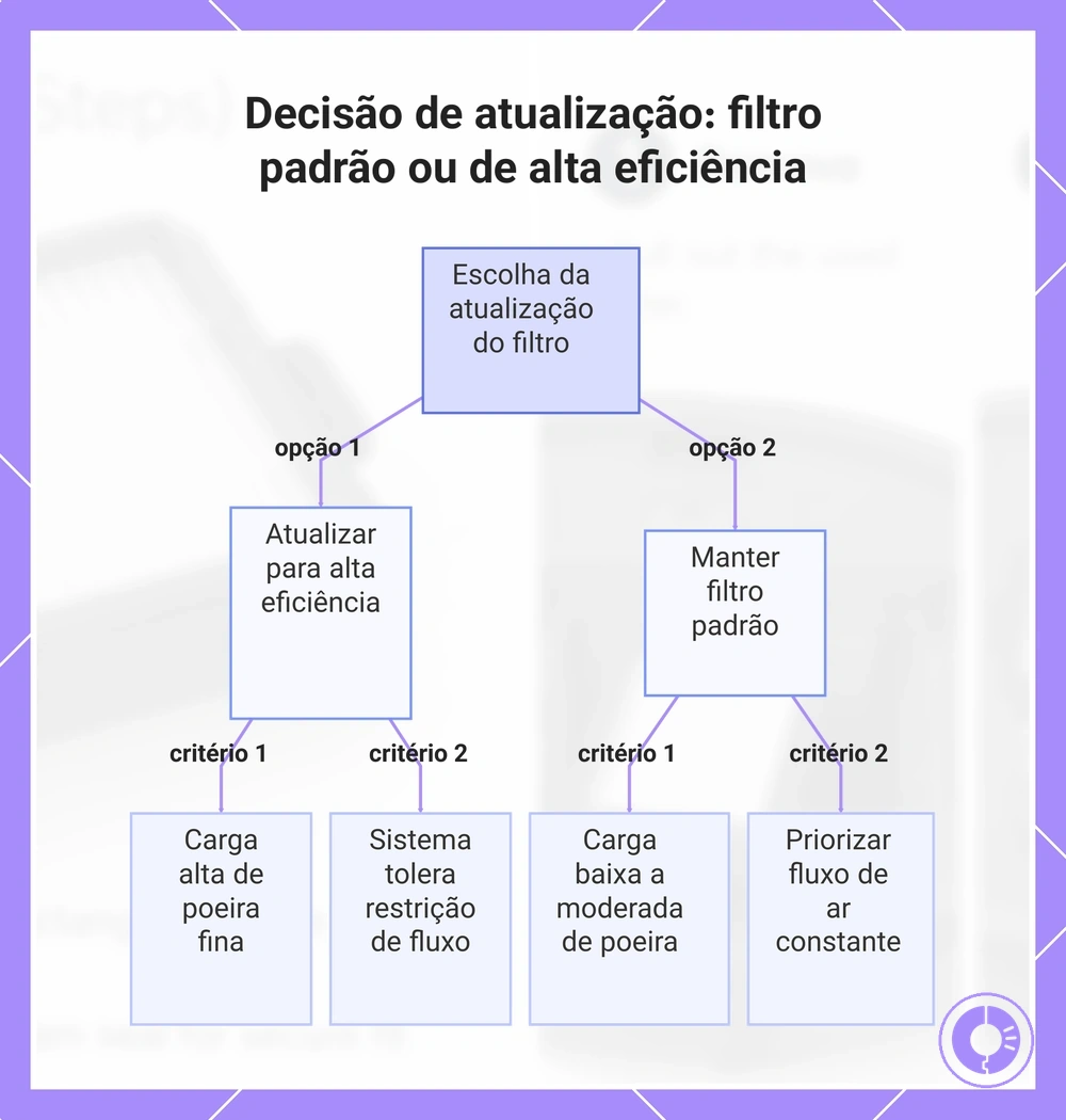 Decisão de atualização: filtro padrão ou de alta eficiência