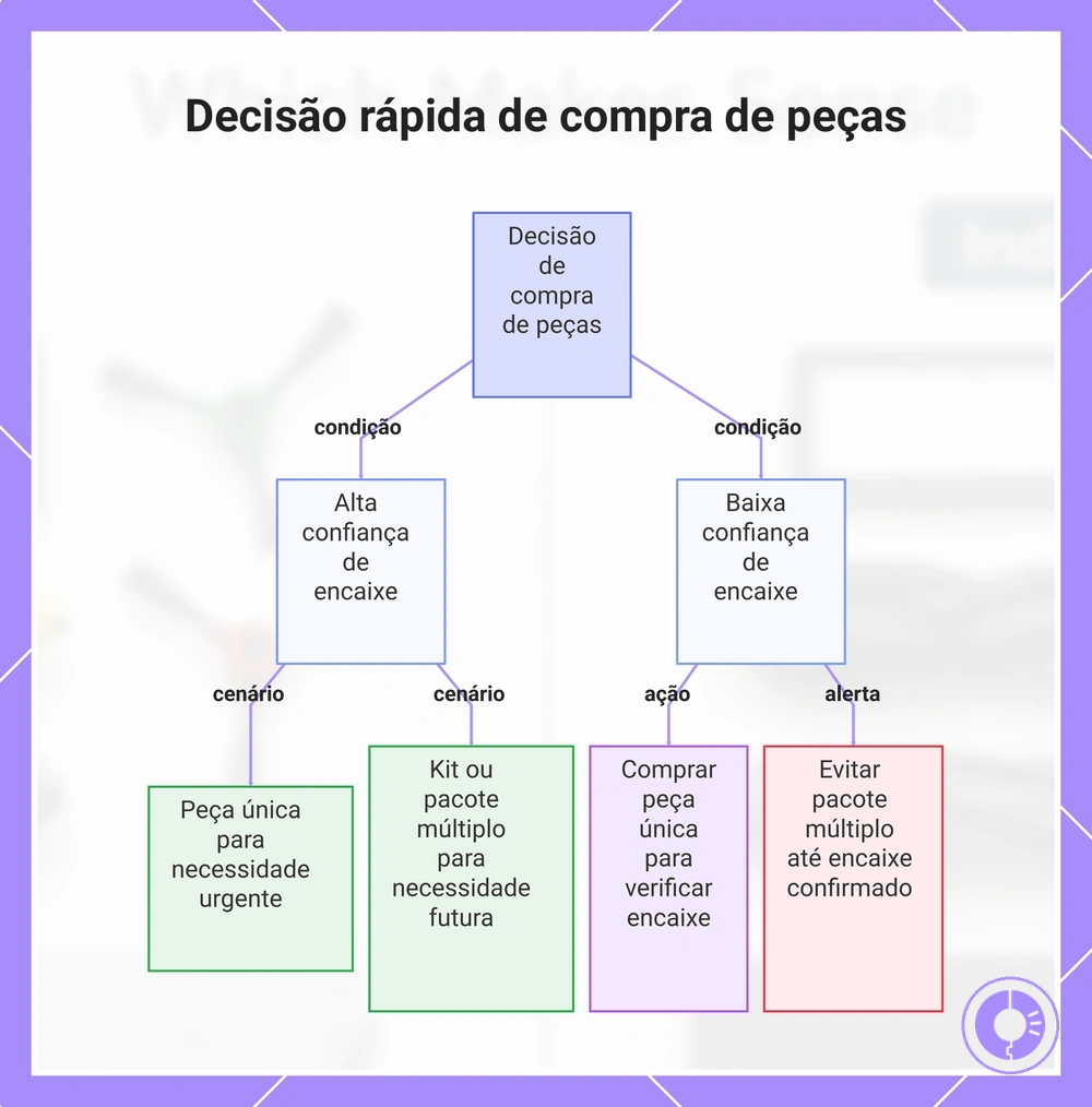 Decisão rápida de compra de peças