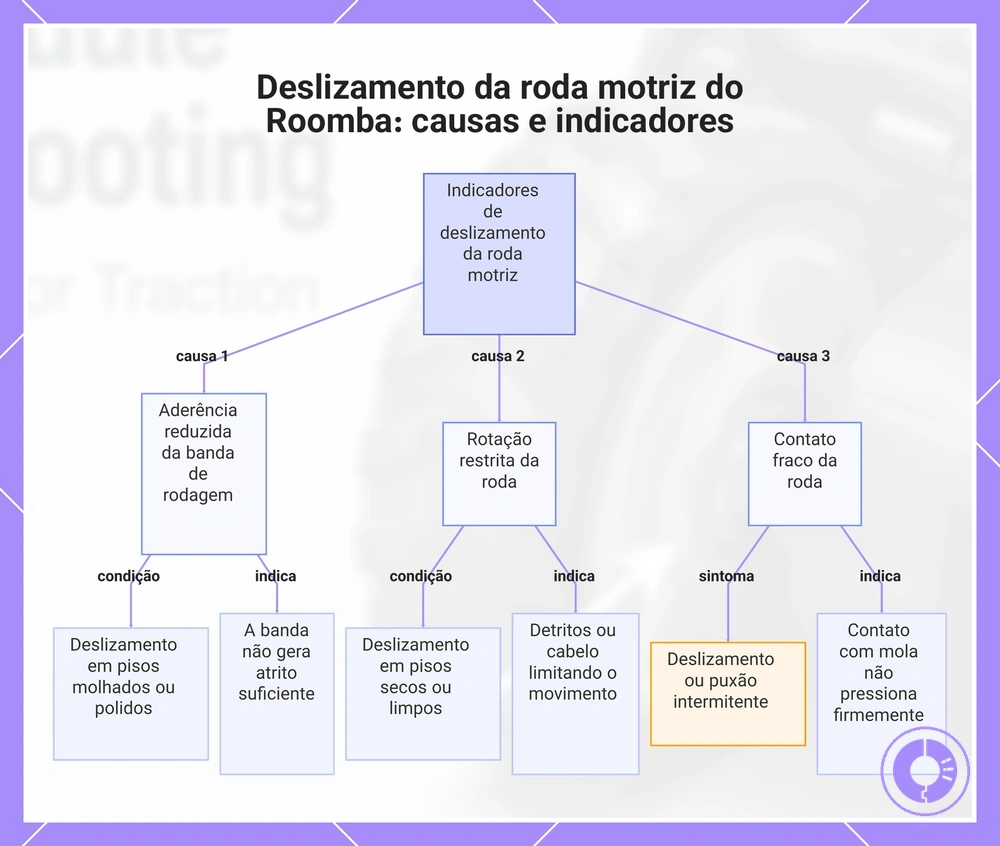 Deslizamento da roda motriz do Roomba: causas e indicadores