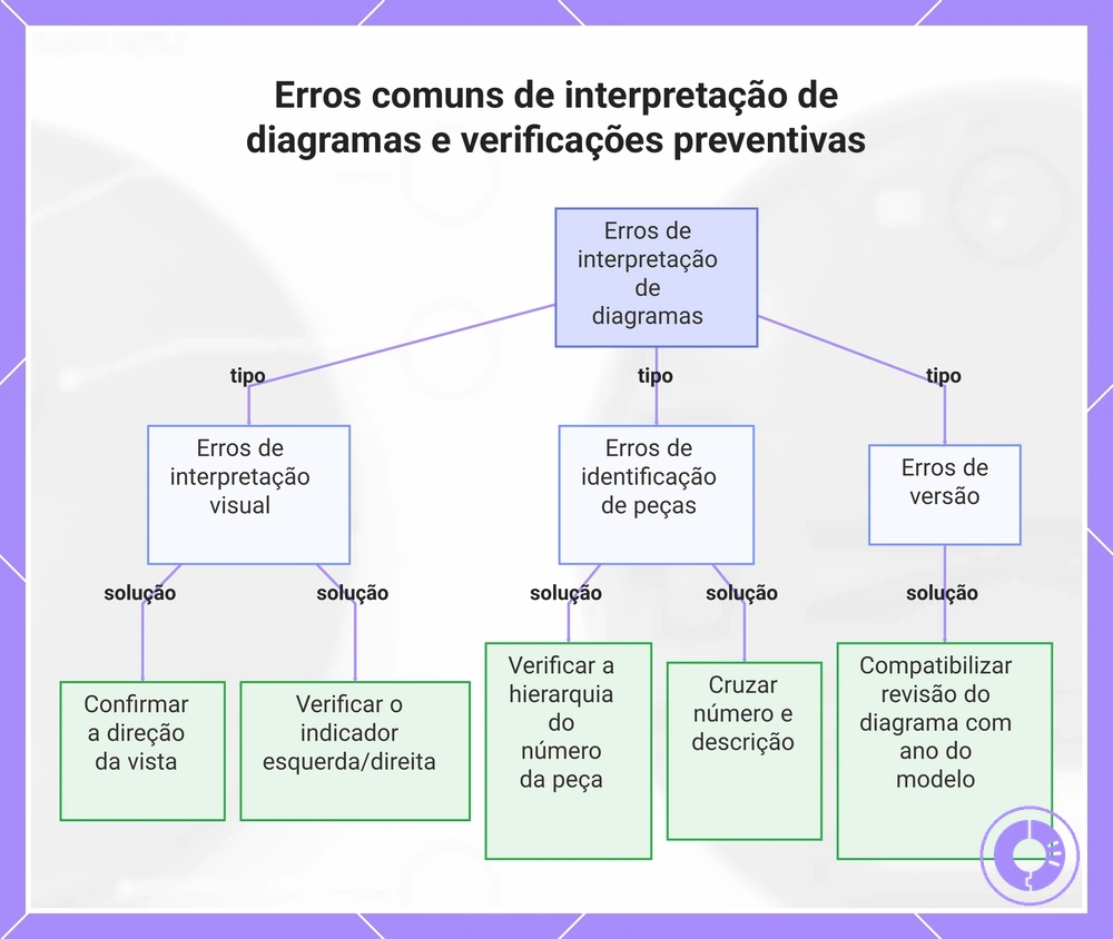 Erros comuns de interpretação de diagramas e verificações preventivas