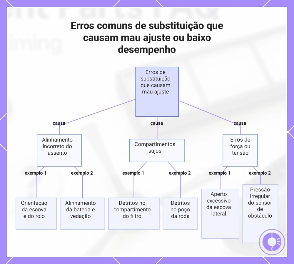 Erros comuns de substituição que causam mau ajuste ou baixo desempenho