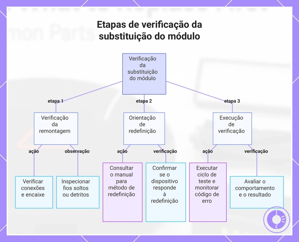 Etapas de verificação da substituição do módulo