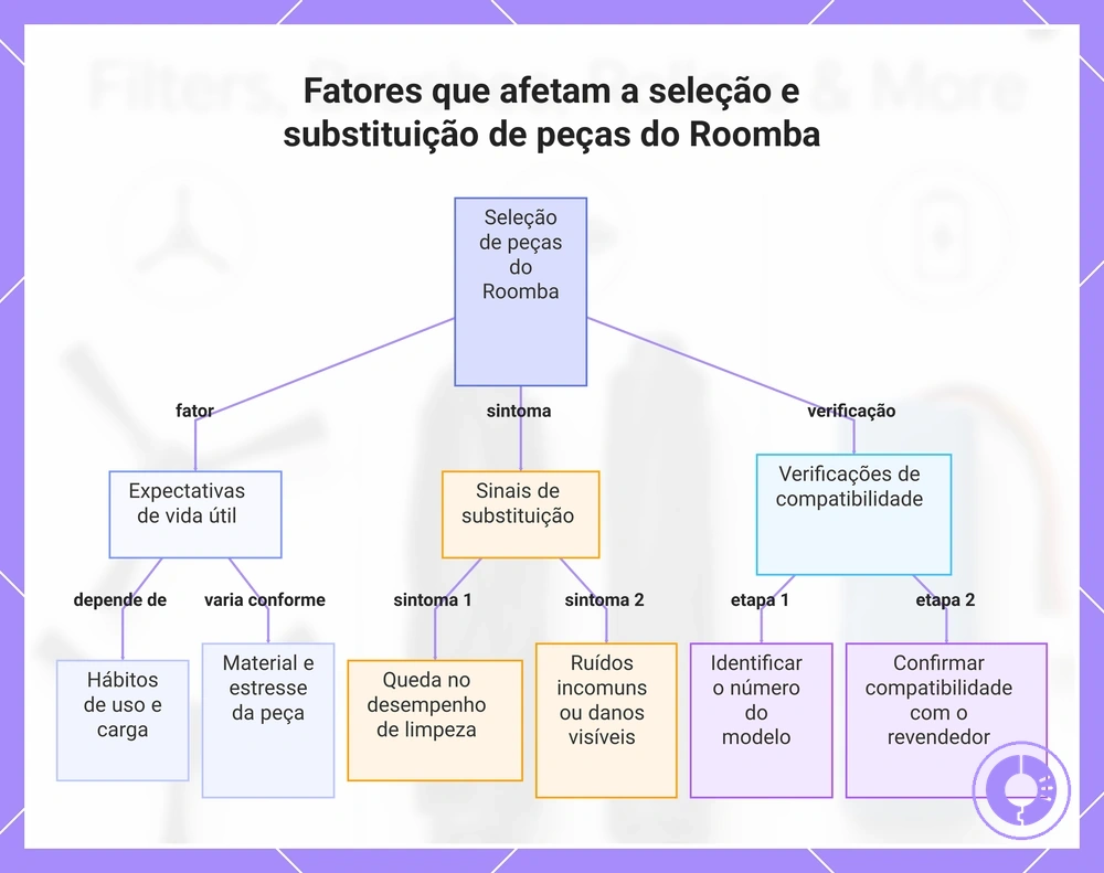Fatores que afetam a seleção e substituição de peças do Roomba