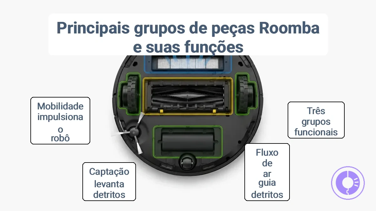 Peças do Roomba agrupadas por fluxo de ar, captação e mobilidade ou energia