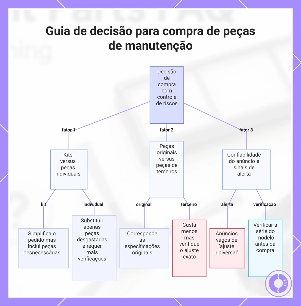 Guia de decisão para compra de peças de manutenção