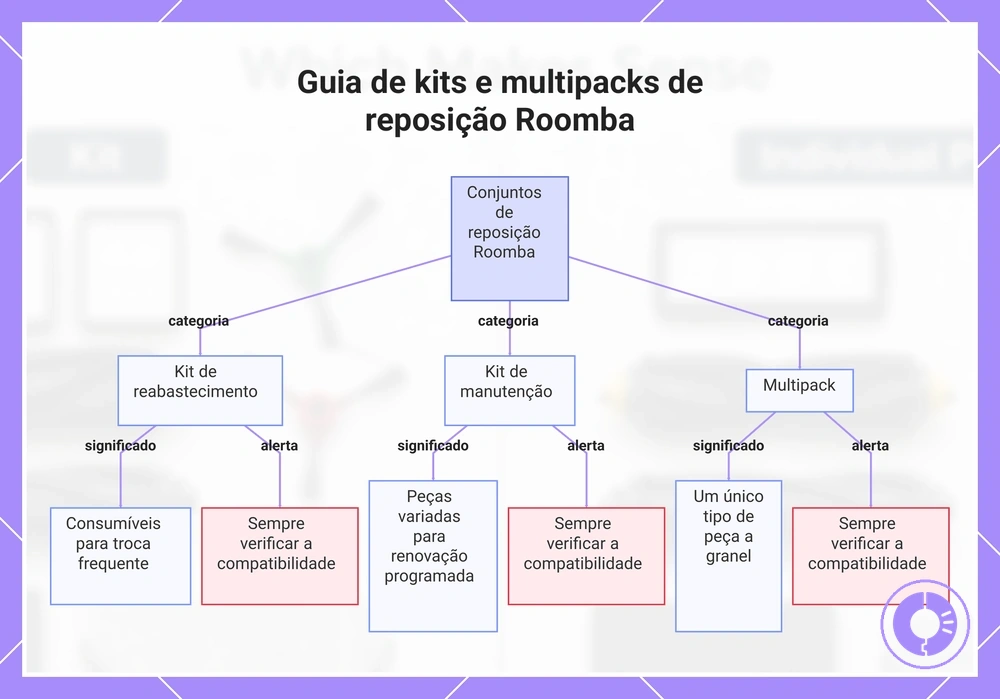 Guia de kits e multipacks de reposição Roomba