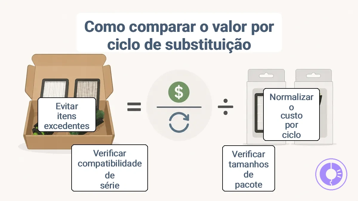 Diagrama mostrando como o preço de um pacote é dividido pelos ciclos de substituição úteis para calcular o valor por ciclo
