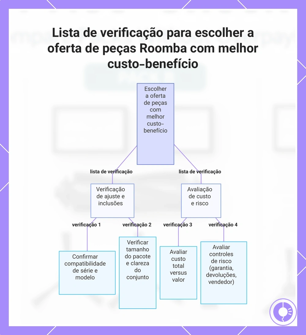 Lista de verificação para escolher a oferta de peças Roomba com melhor custo-benefício