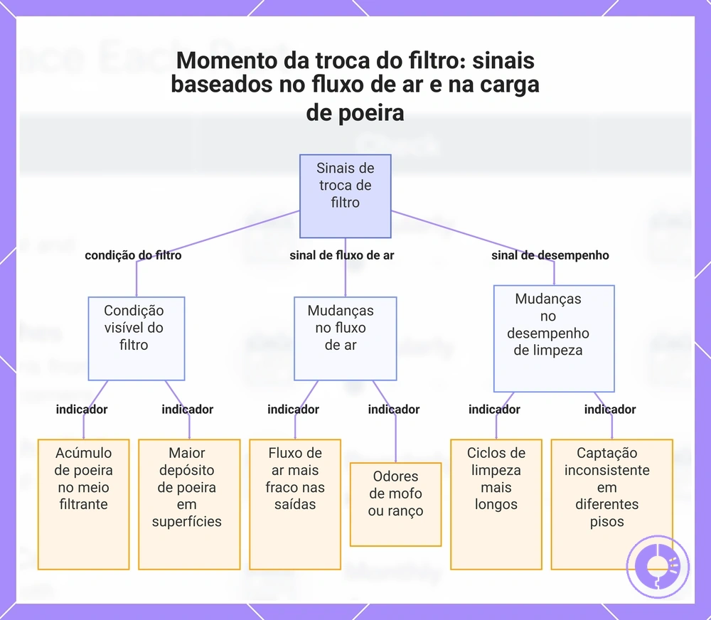 Momento da troca do filtro: sinais baseados no fluxo de ar e na carga de poeira