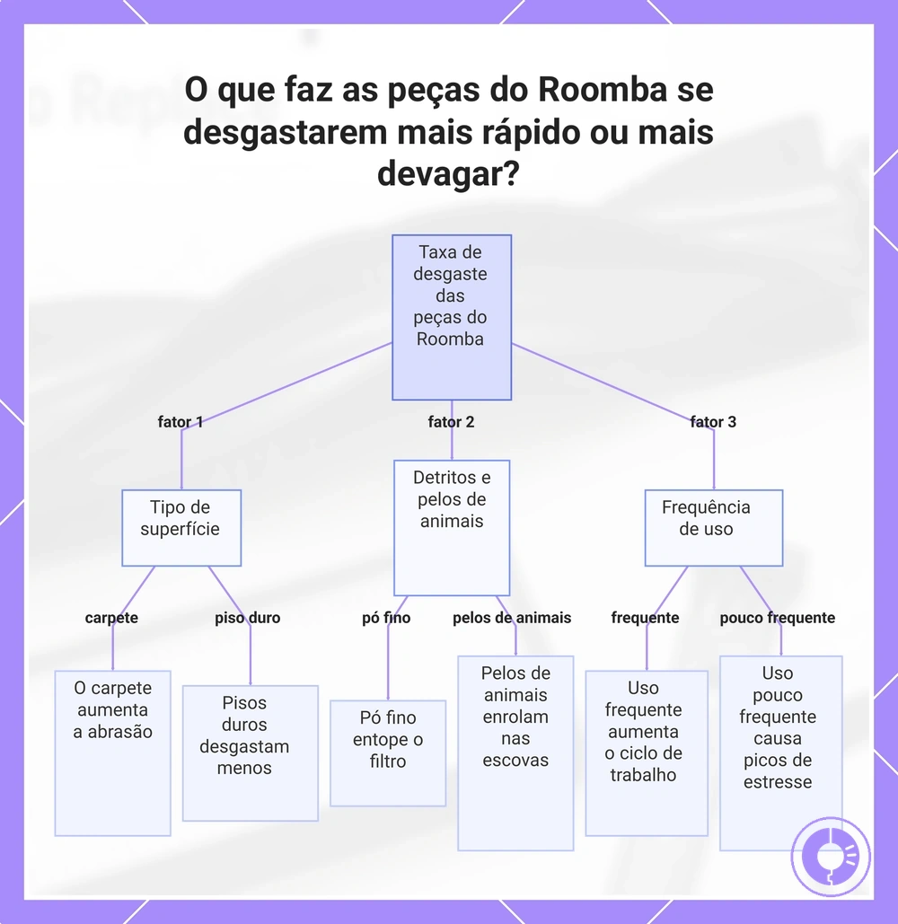 O que faz as peças do Roomba se desgastarem mais rápido ou mais devagar?