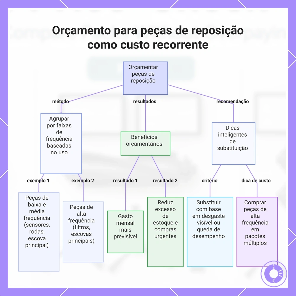 Orçamento para peças de reposição como custo recorrente