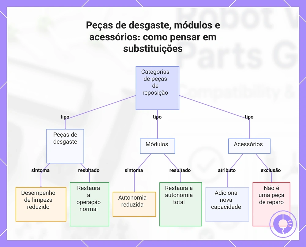 Peças de desgaste, módulos e acessórios: como pensar em substituições