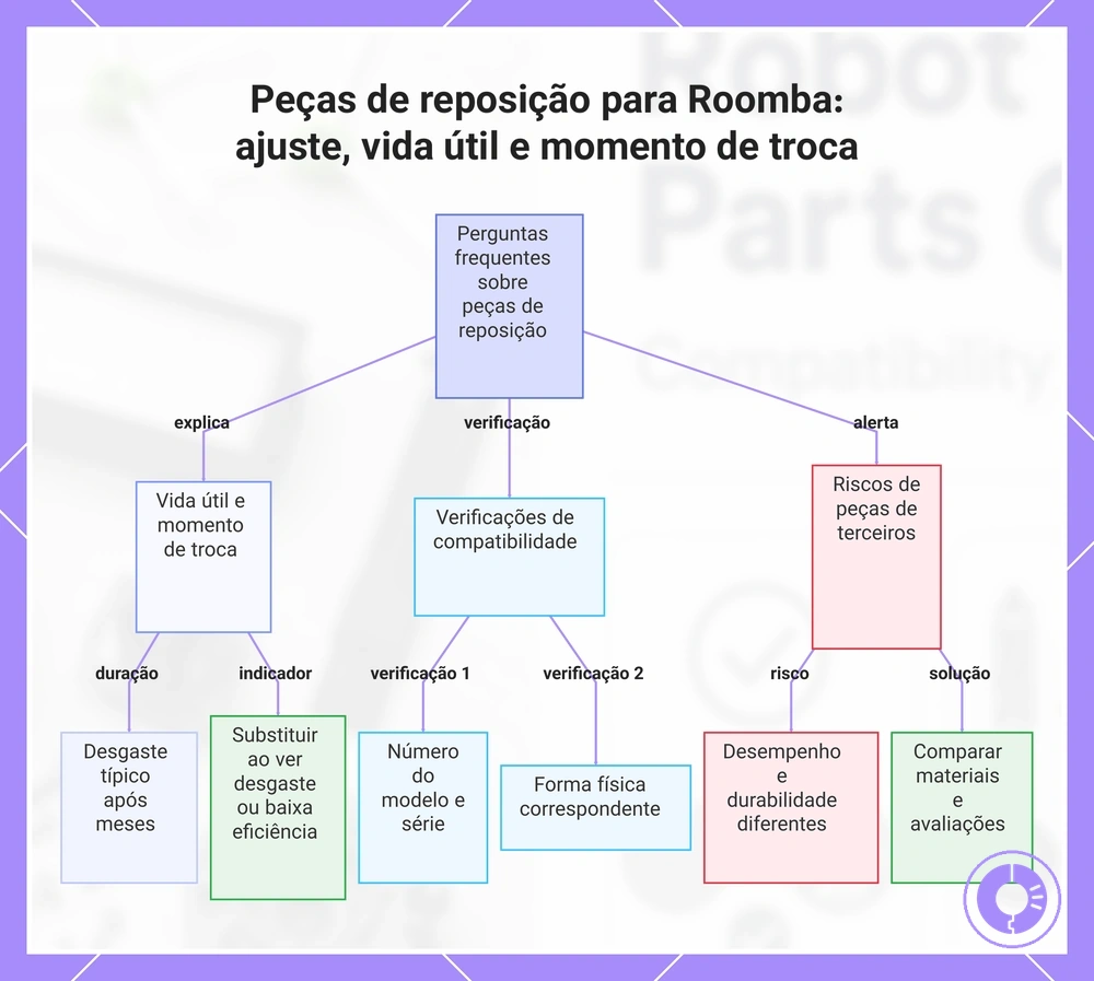 Peças de reposição para Roomba: ajuste, vida útil e momento de troca