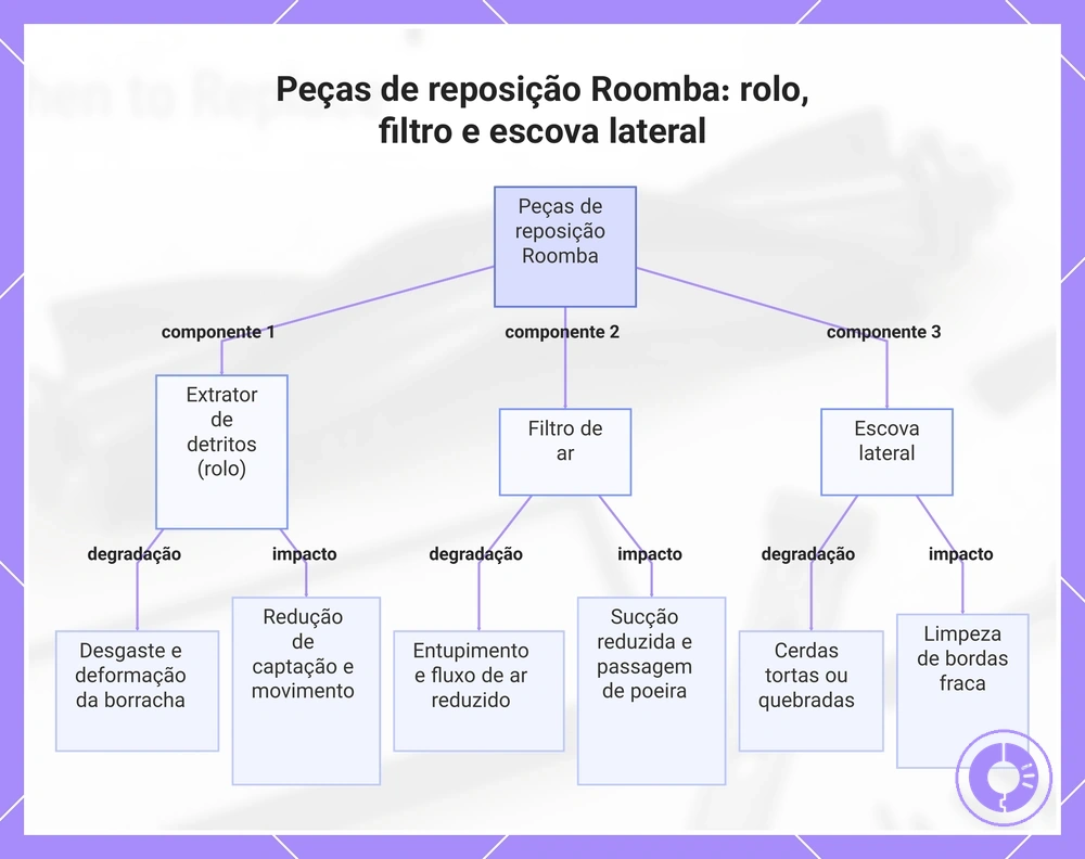 Peças de reposição Roomba: rolo, filtro e escova lateral