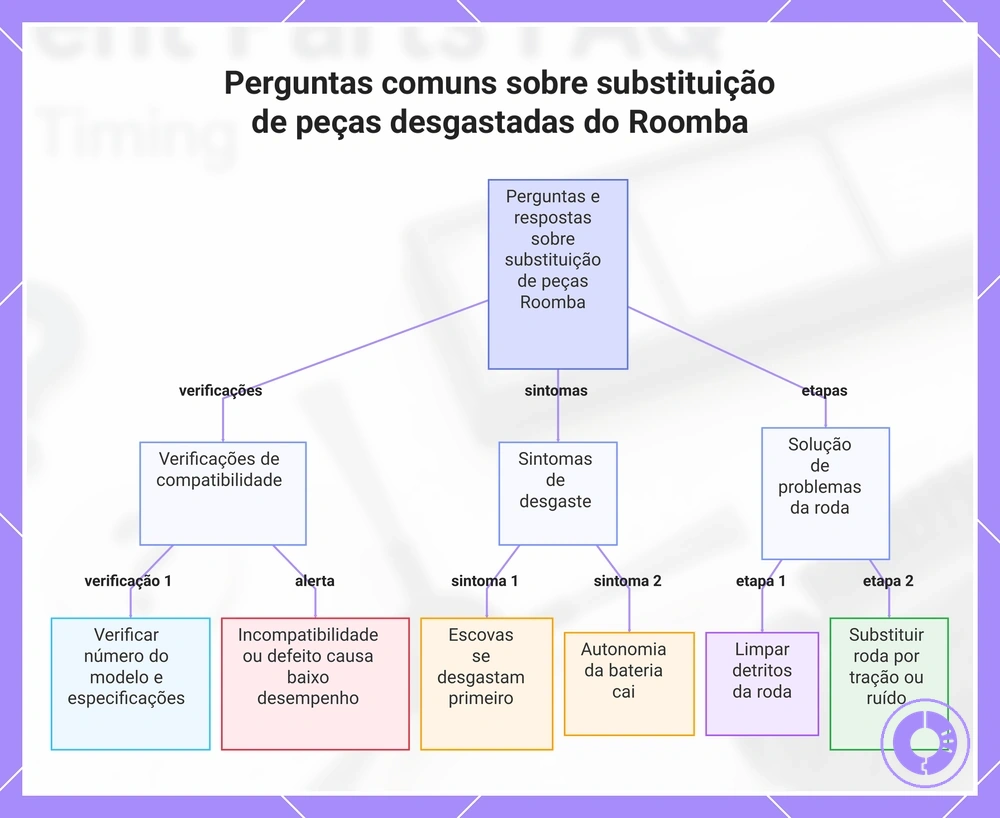 Perguntas comuns sobre substituição de peças desgastadas do Roomba