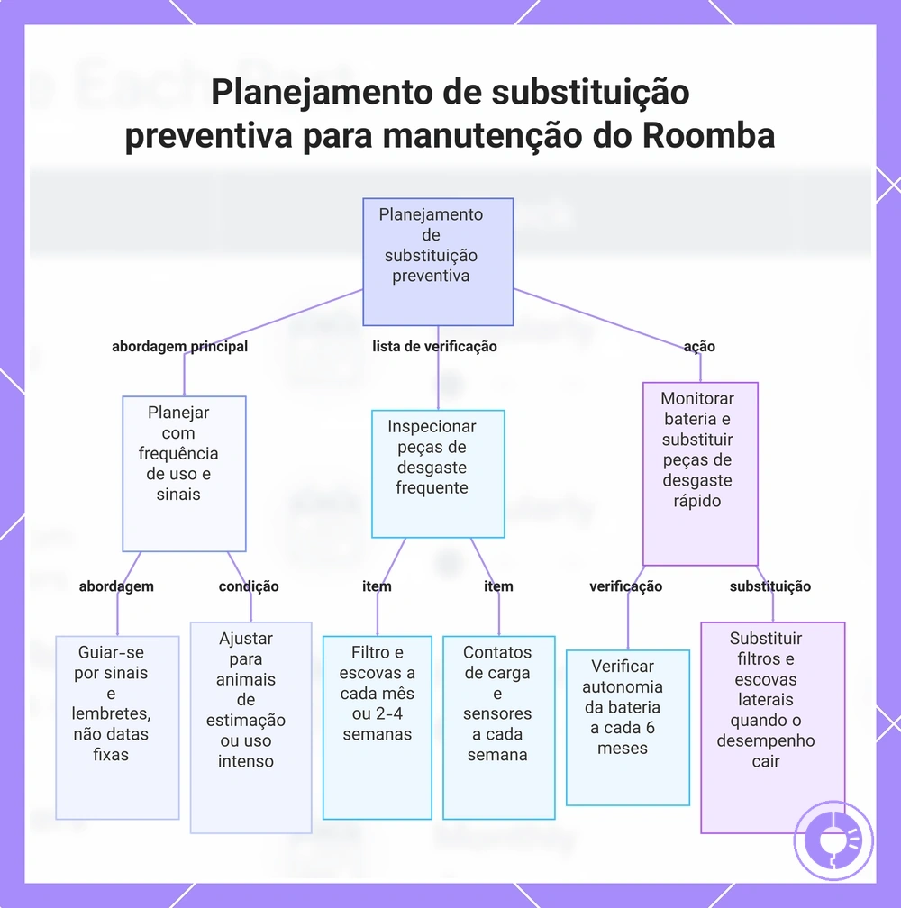 Planejamento de substituição preventiva para manutenção do Roomba