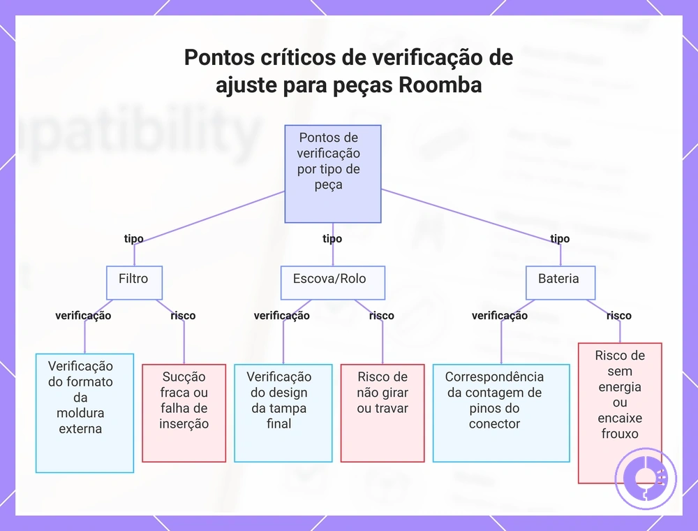 Pontos críticos de verificação de ajuste para peças Roomba